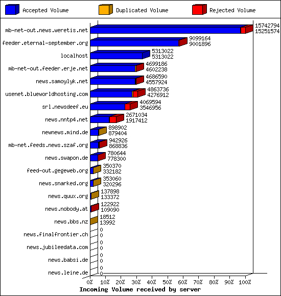 Incoming Volume received by server