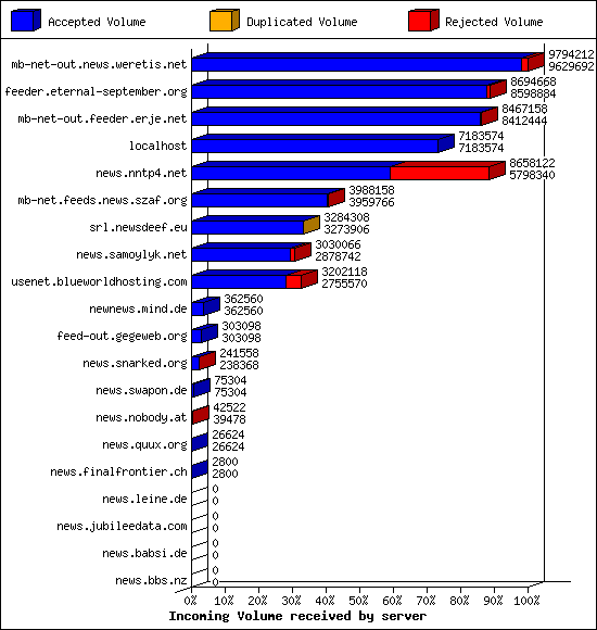Incoming Volume received by server