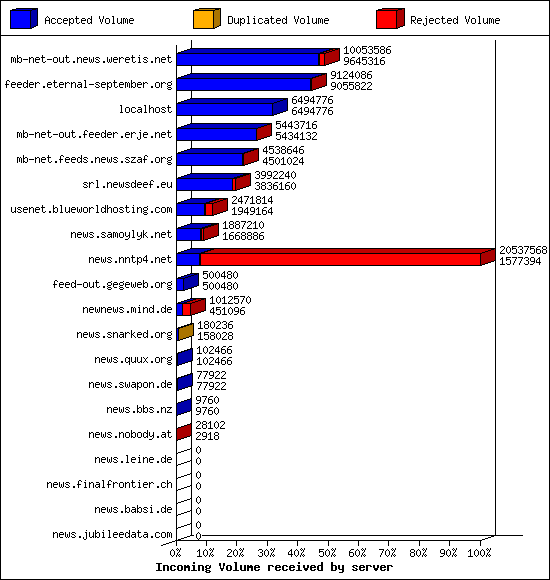 Incoming Volume received by server