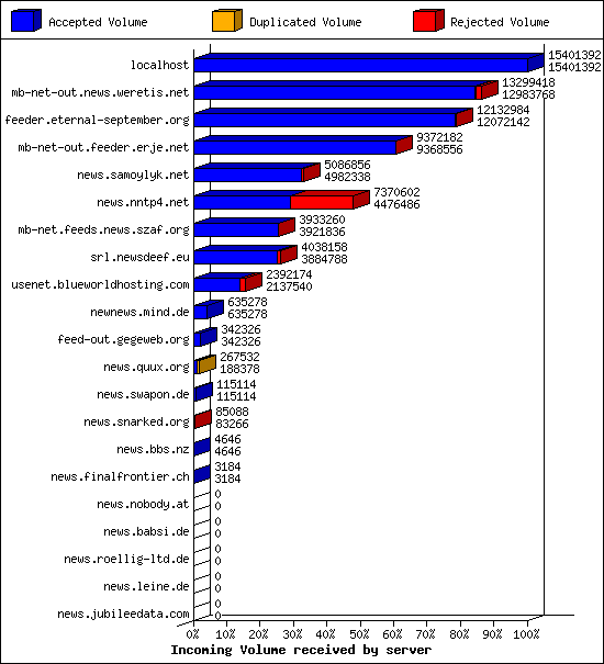 Incoming Volume received by server