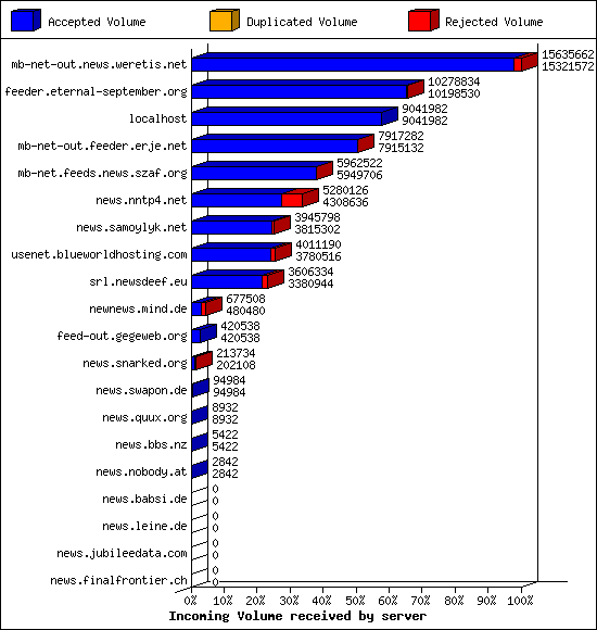 Incoming Volume received by server