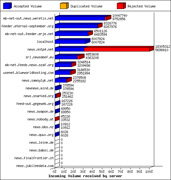 Incoming Volume received by server
