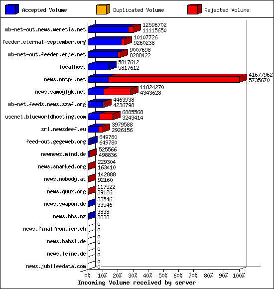 Incoming Volume received by server