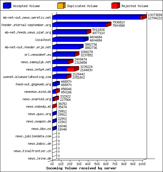 Incoming Volume received by server