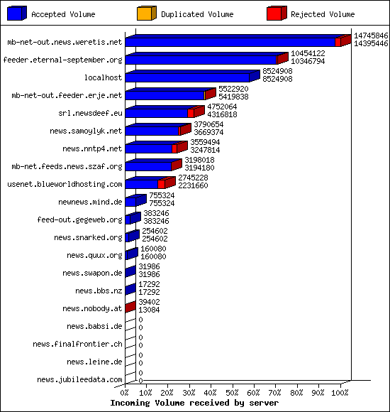 Incoming Volume received by server
