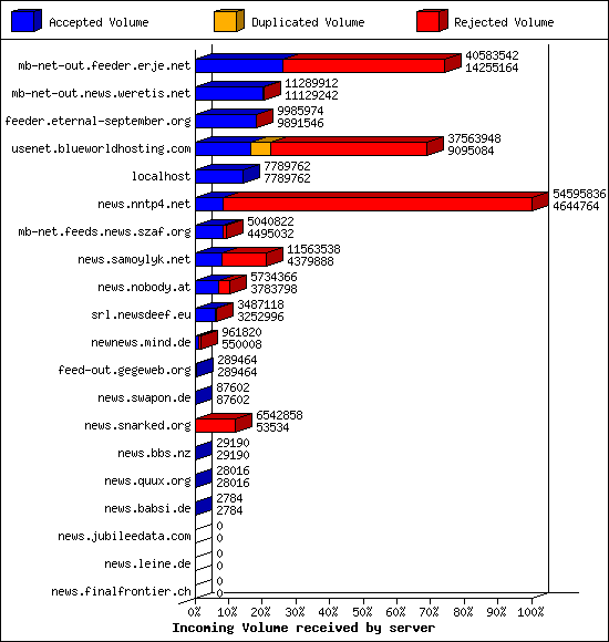 Incoming Volume received by server