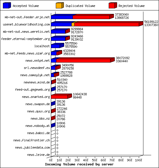 Incoming Volume received by server