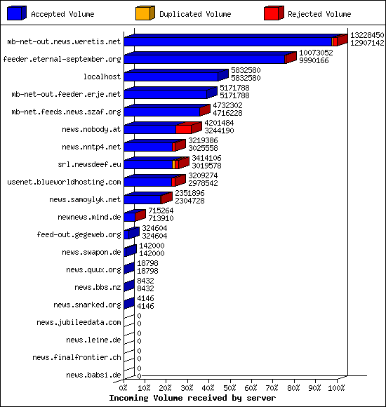 Incoming Volume received by server