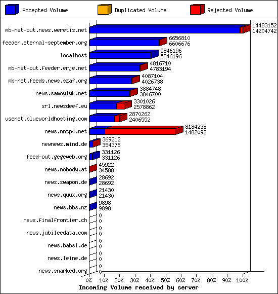 Incoming Volume received by server