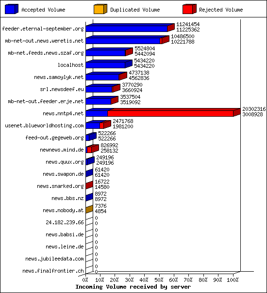 Incoming Volume received by server