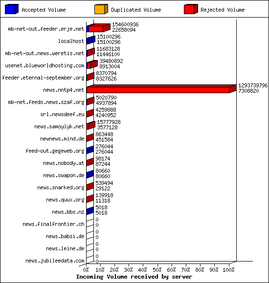 Incoming Volume received by server