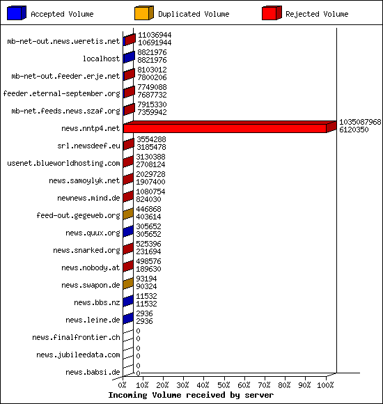 Incoming Volume received by server