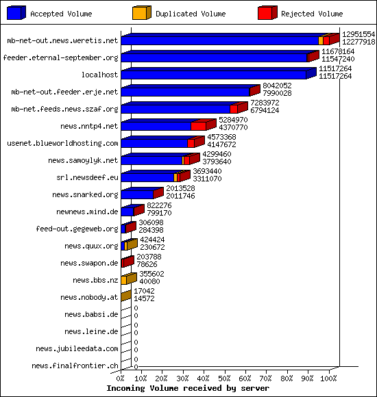 Incoming Volume received by server