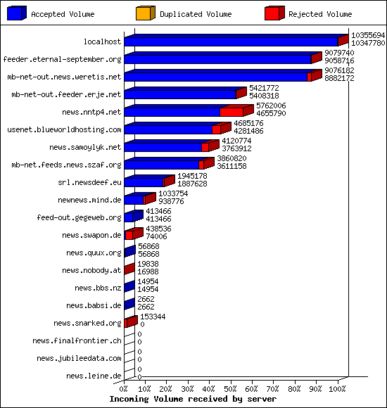 Incoming Volume received by server