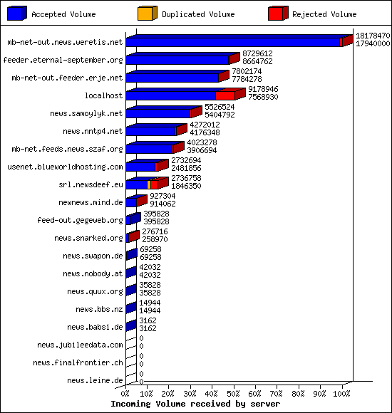 Incoming Volume received by server