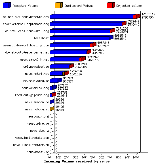 Incoming Volume received by server