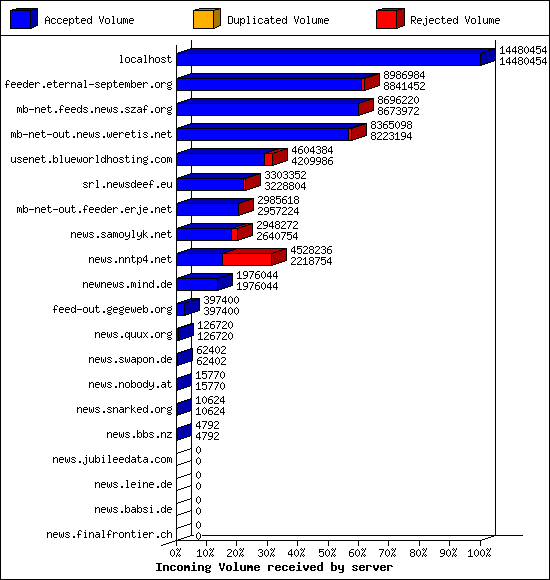 Incoming Volume received by server