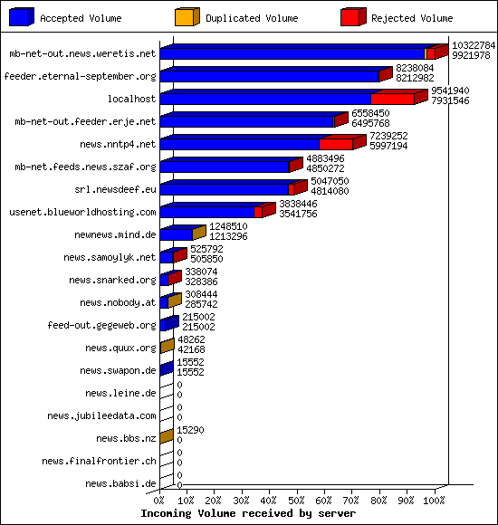 Incoming Volume received by server