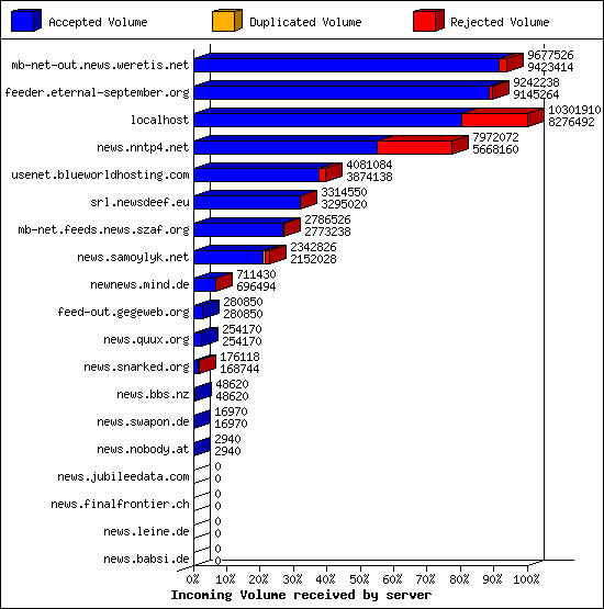 Incoming Volume received by server