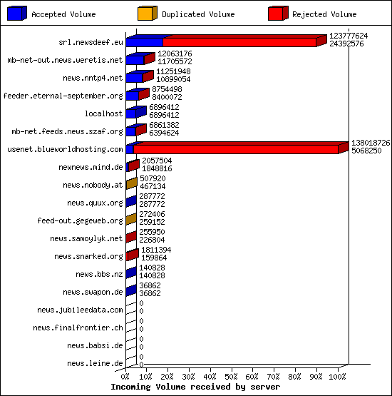 Incoming Volume received by server