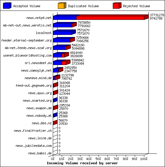 Incoming Volume received by server