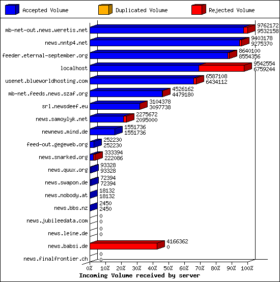 Incoming Volume received by server