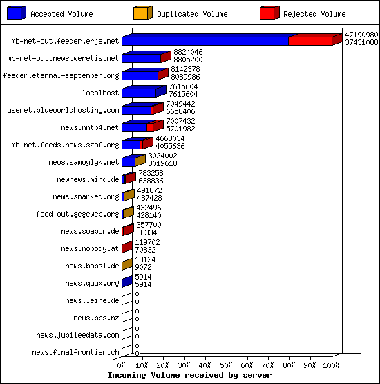 Incoming Volume received by server