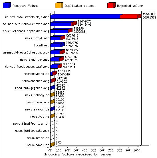 Incoming Volume received by server