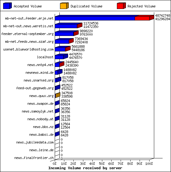 Incoming Volume received by server