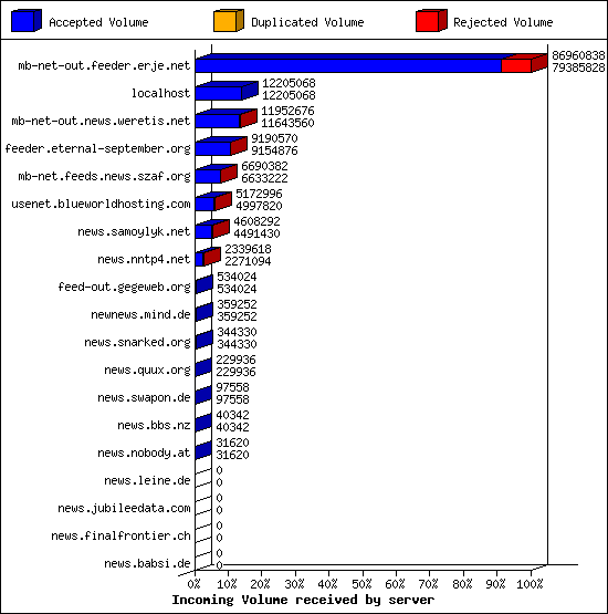 Incoming Volume received by server