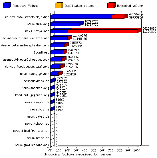 Incoming Volume received by server