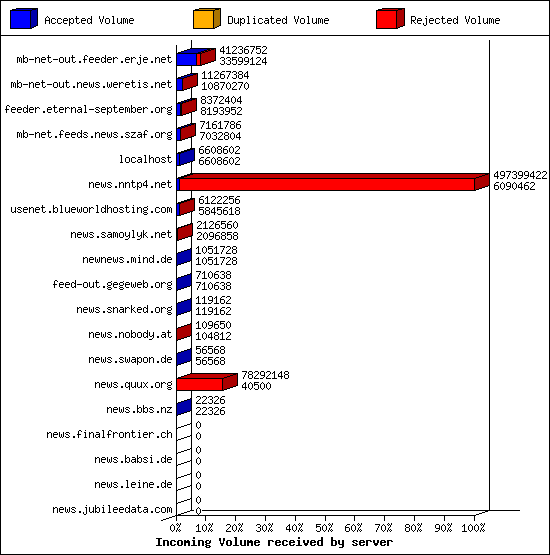 Incoming Volume received by server