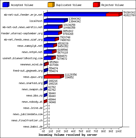 Incoming Volume received by server