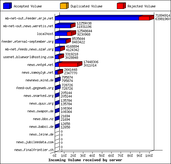 Incoming Volume received by server