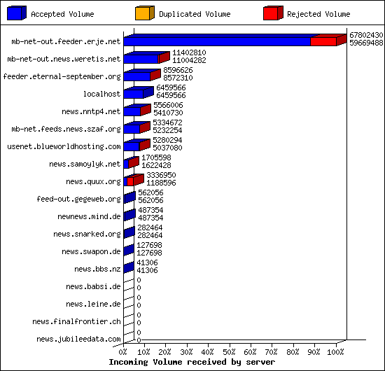 Incoming Volume received by server