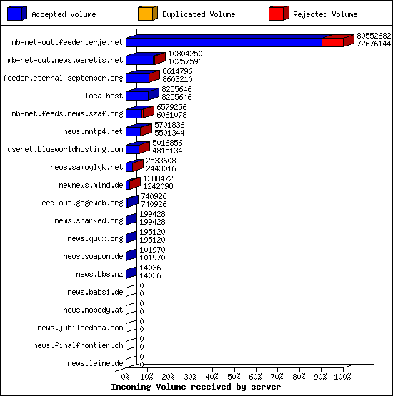 Incoming Volume received by server