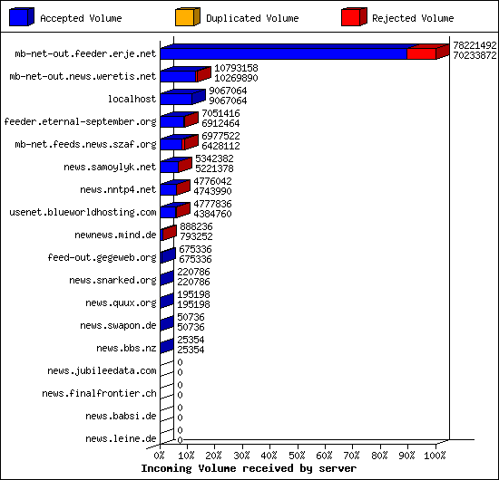 Incoming Volume received by server