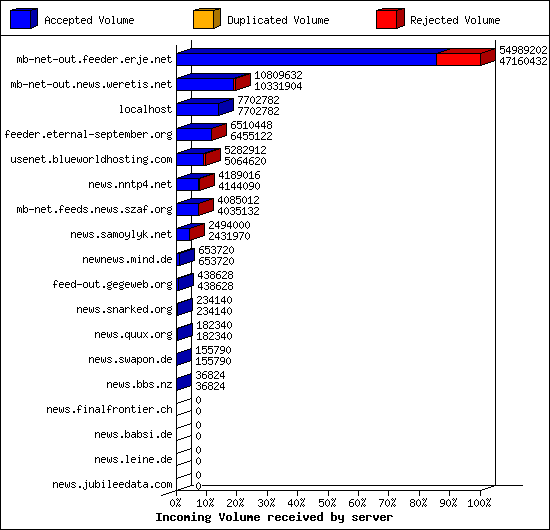 Incoming Volume received by server