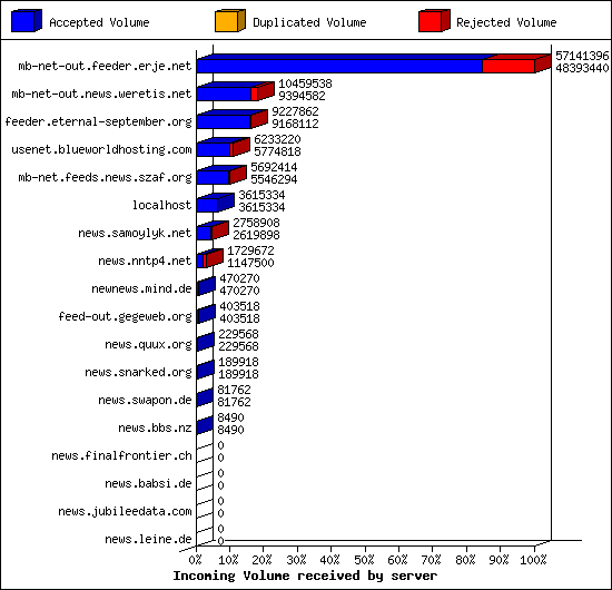Incoming Volume received by server