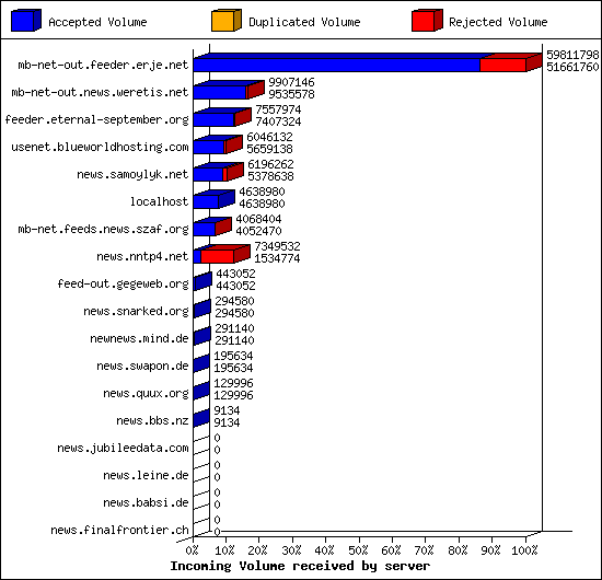 Incoming Volume received by server