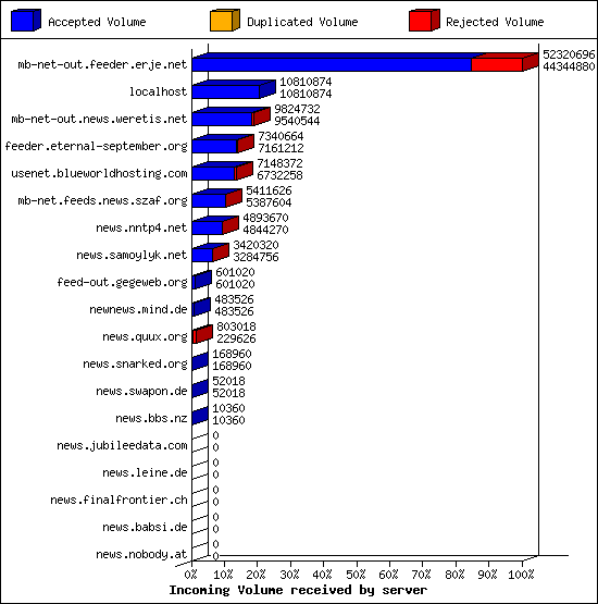 Incoming Volume received by server