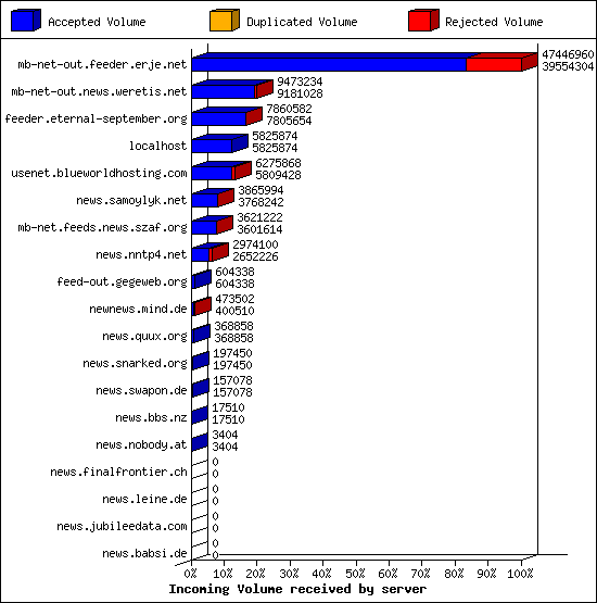 Incoming Volume received by server