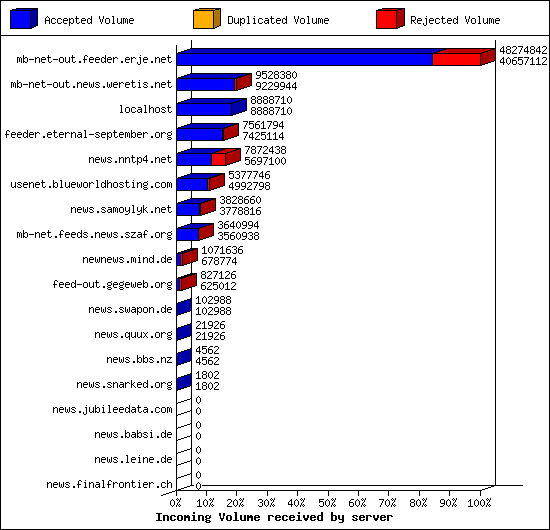 Incoming Volume received by server