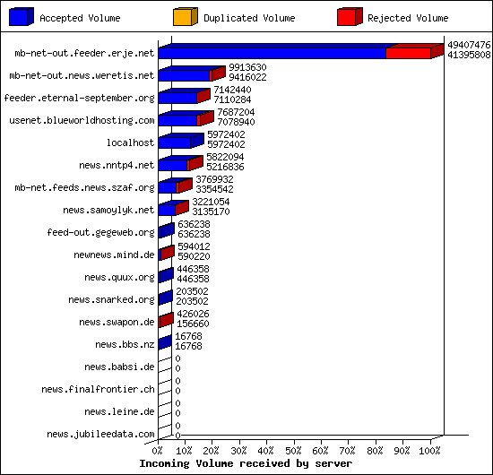 Incoming Volume received by server