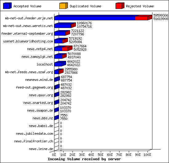 Incoming Volume received by server