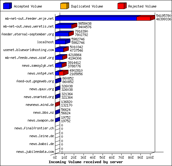 Incoming Volume received by server