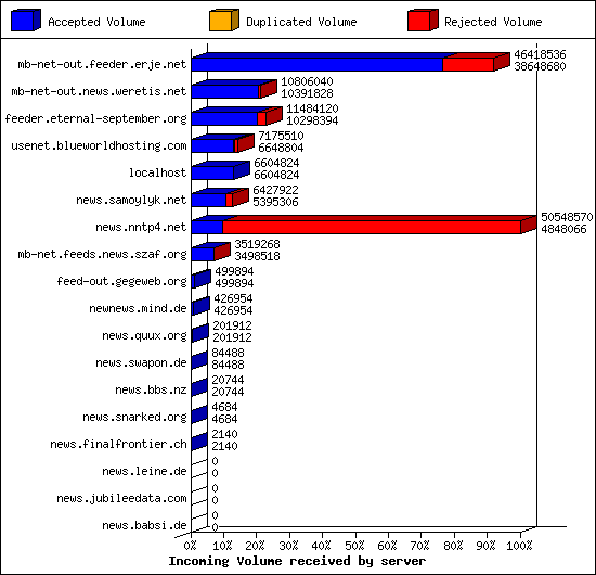 Incoming Volume received by server