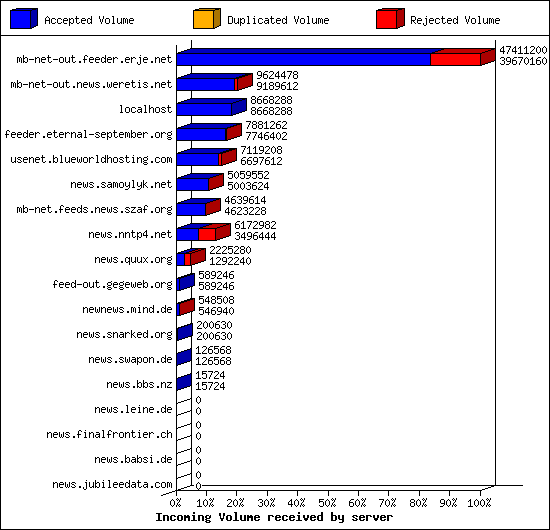 Incoming Volume received by server