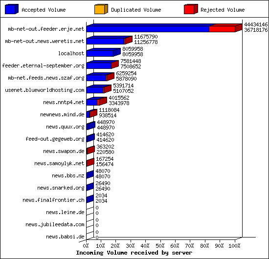Incoming Volume received by server