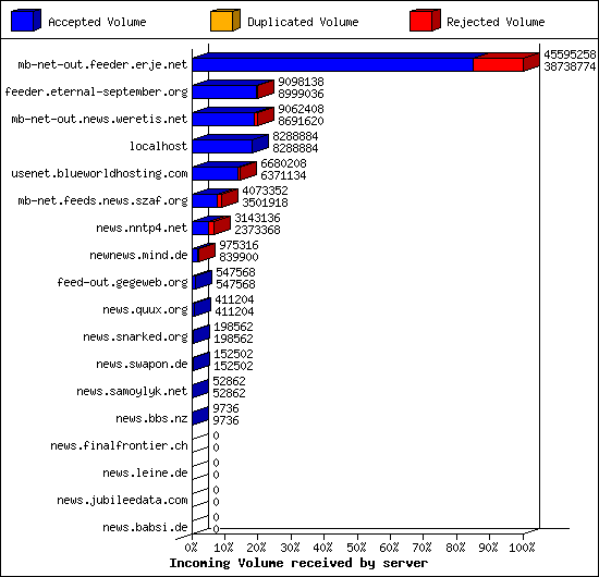 Incoming Volume received by server